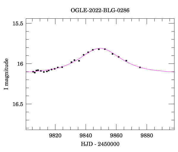 Event light curve