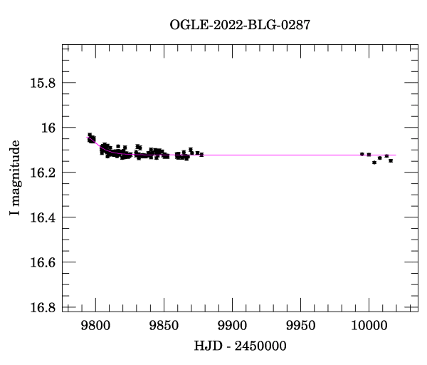 Light curve