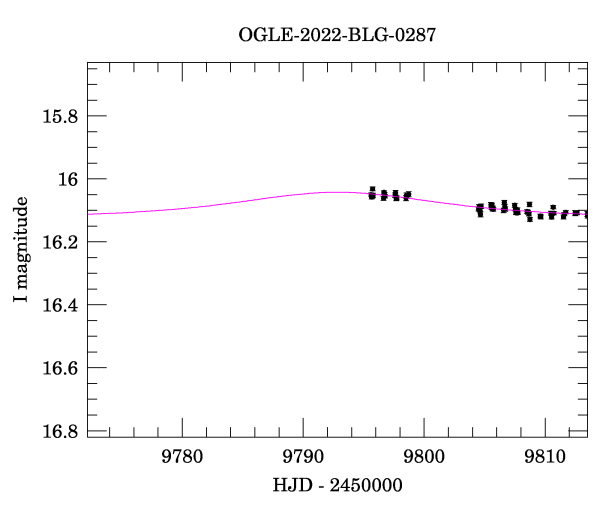 Event light curve