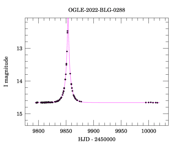 Light curve