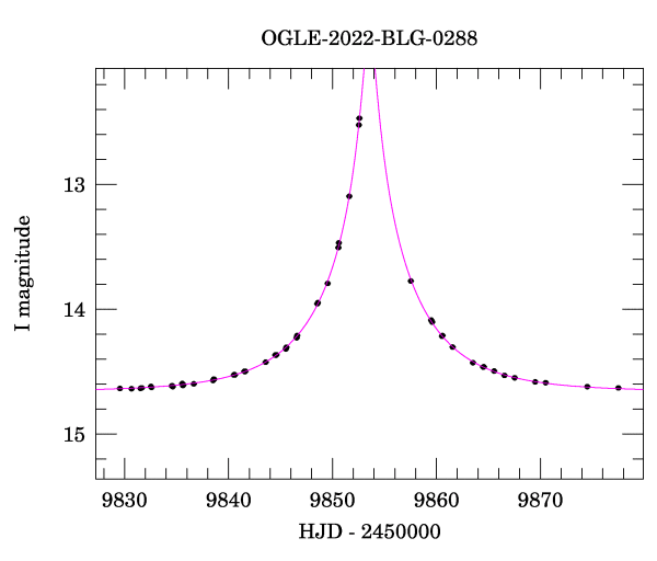 Event light curve