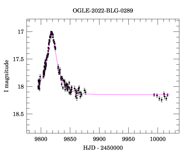 Light curve