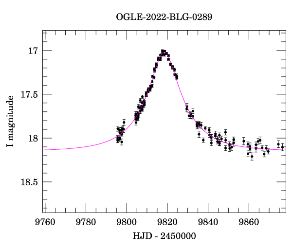 Event light curve