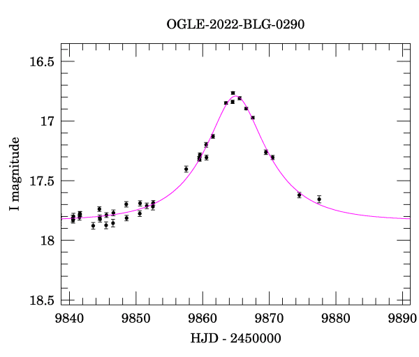 Event light curve