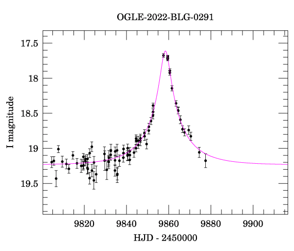 Event light curve