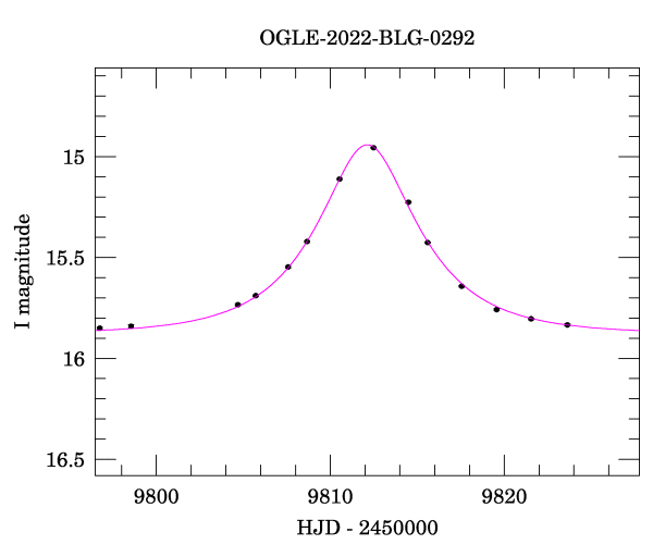 Event light curve