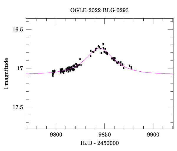 Event light curve