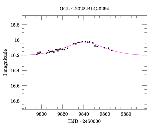 Event light curve