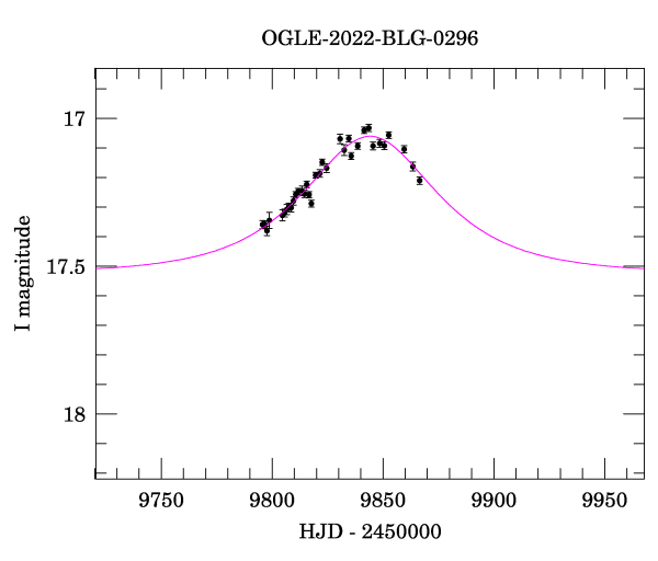 Event light curve