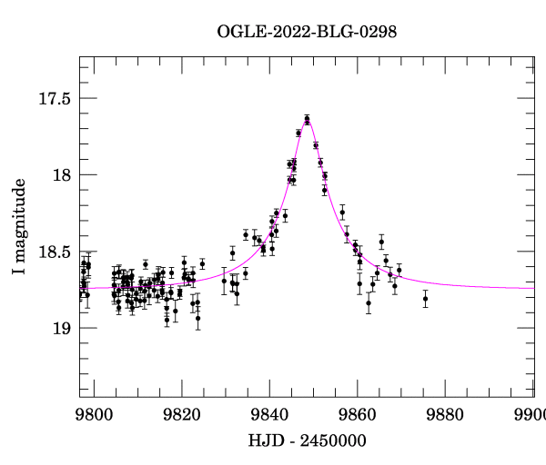 Event light curve