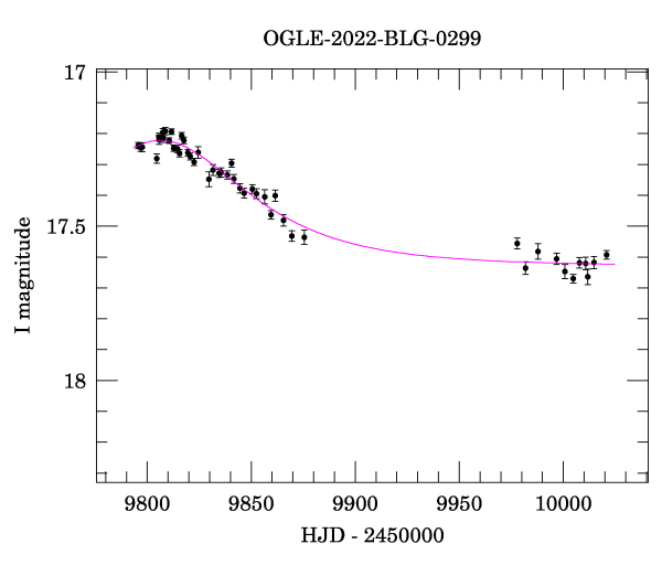 Light curve