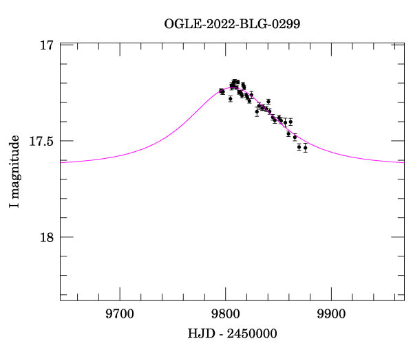 Event light curve