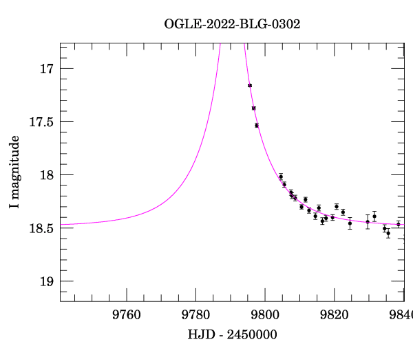 Event light curve