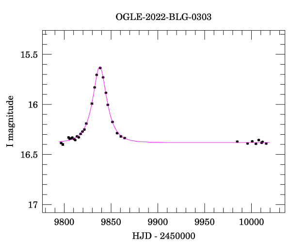 Light curve