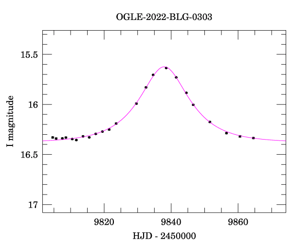 Event light curve