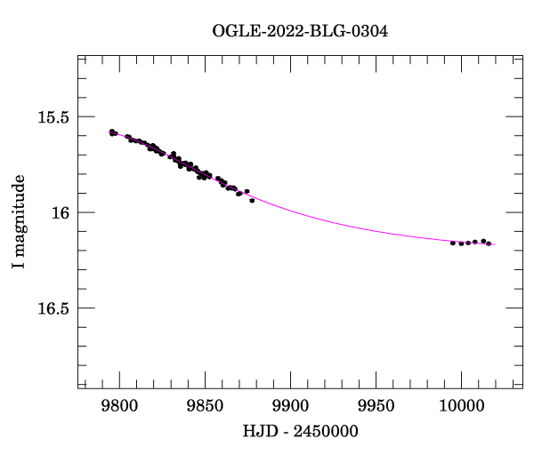 Light curve