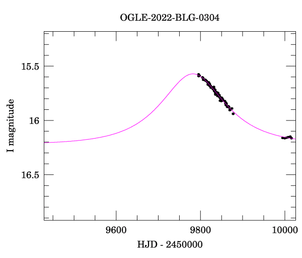 Event light curve