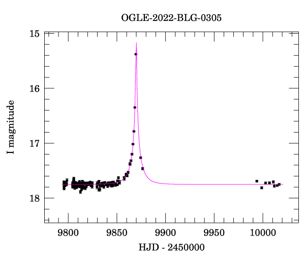 Light curve