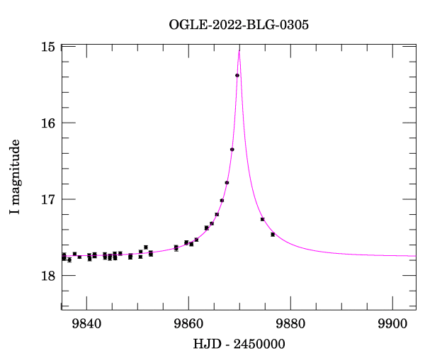 Event light curve