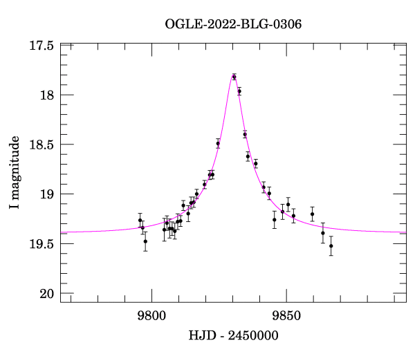 Event light curve