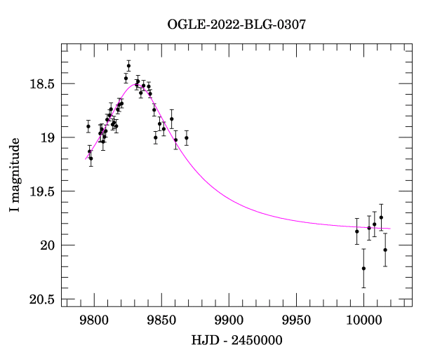 Light curve