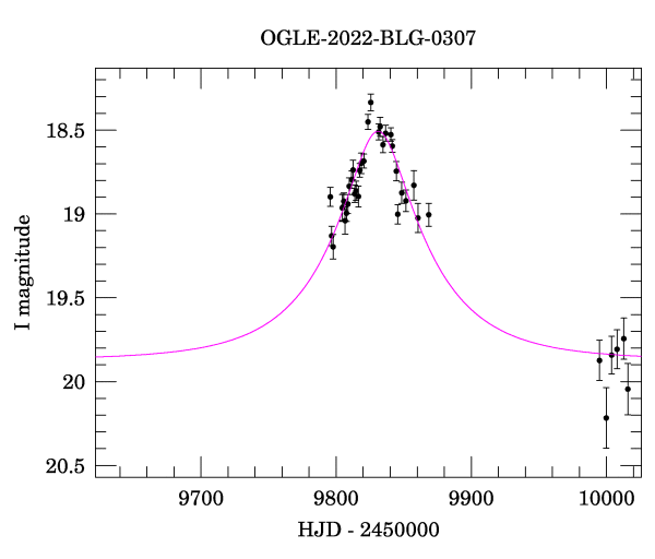 Event light curve