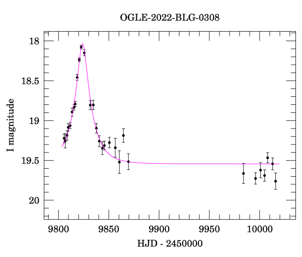 Light curve