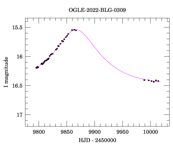 Light curve