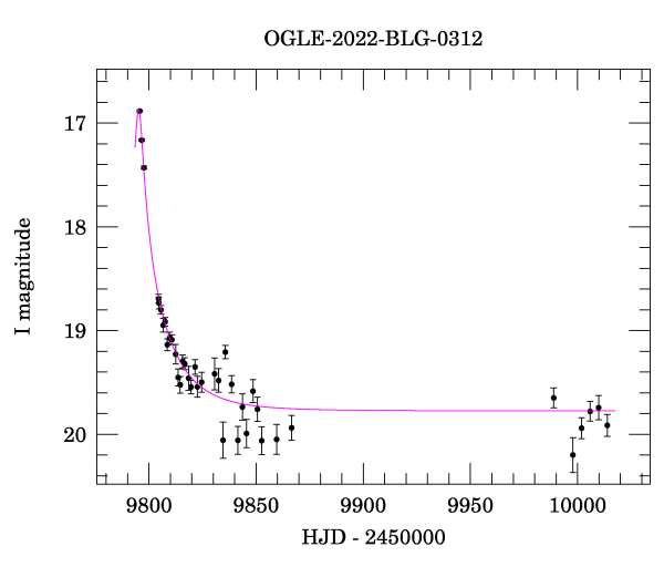 Light curve