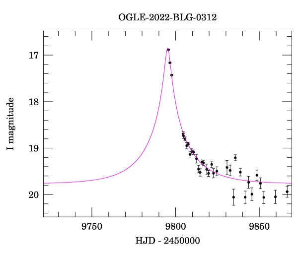 Event light curve