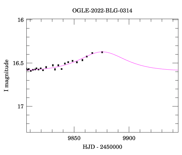 Event light curve