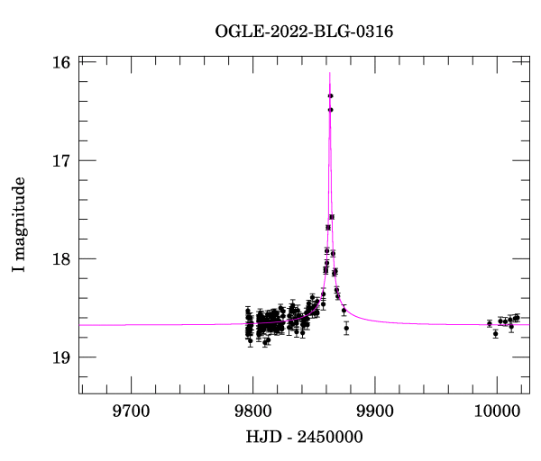 Event light curve