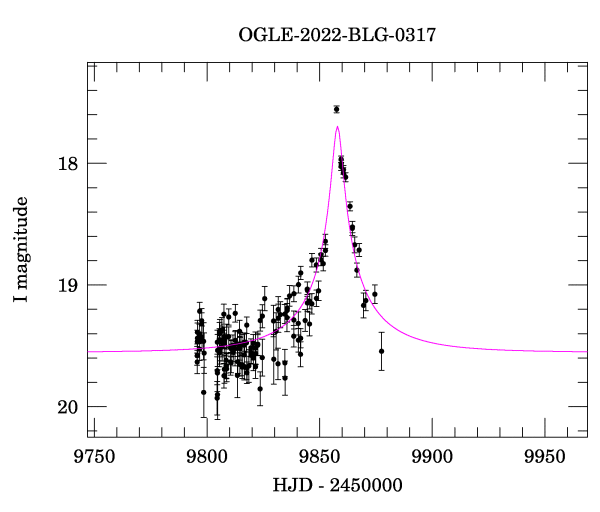 Event light curve