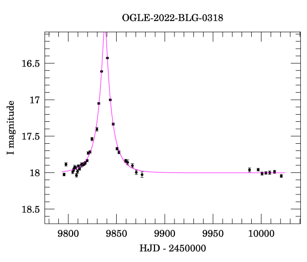 Light curve