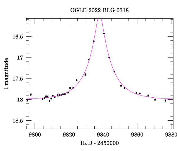 Event light curve