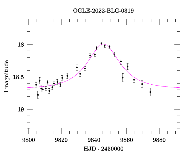 Event light curve