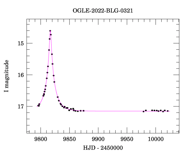 Light curve