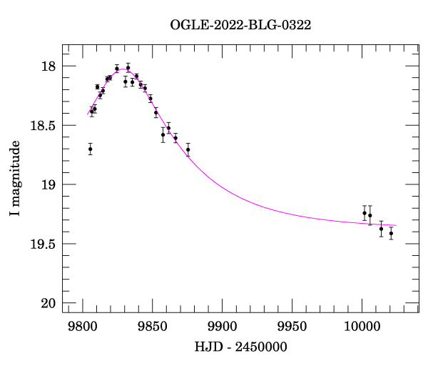 Light curve