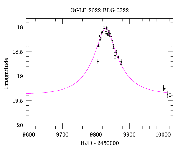 Event light curve