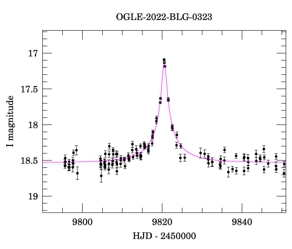 Event light curve