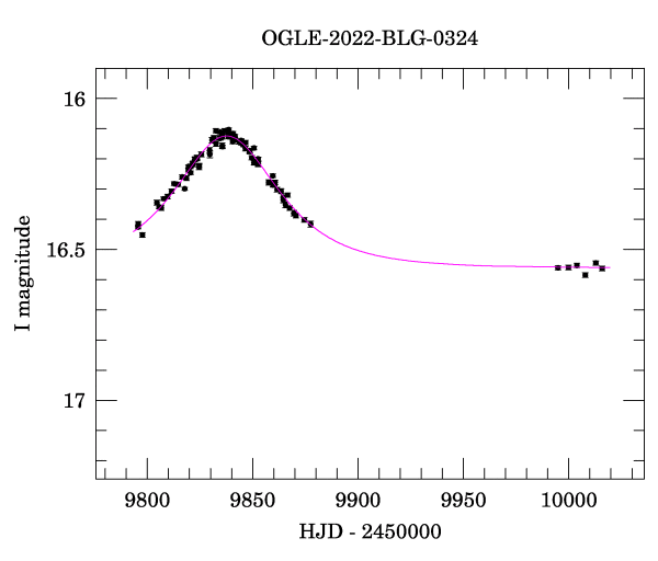 Light curve