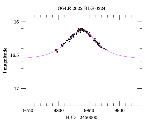 Event light curve