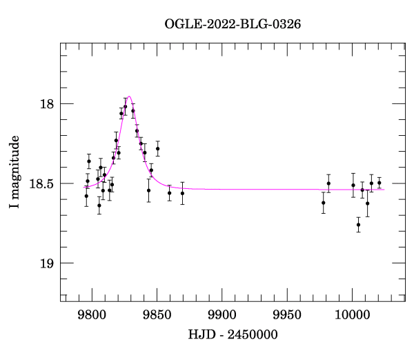 Light curve