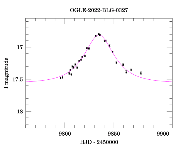 Event light curve