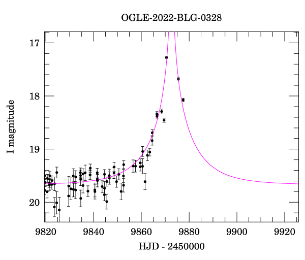 Event light curve