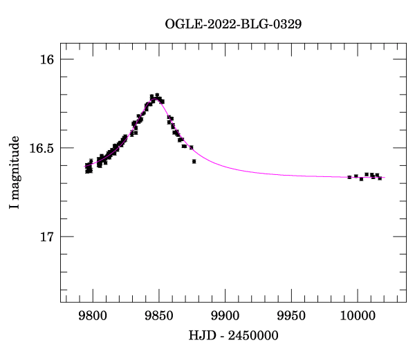 Light curve