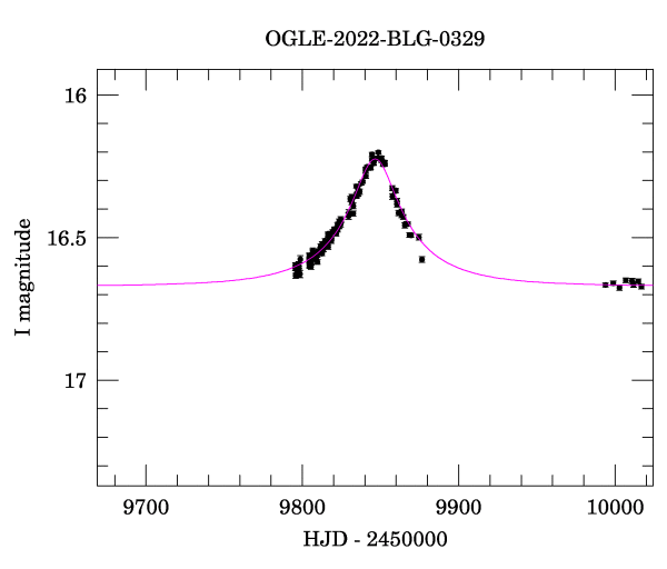 Event light curve