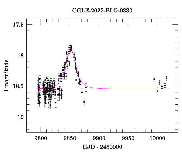 Light curve