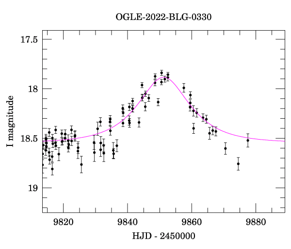 Event light curve