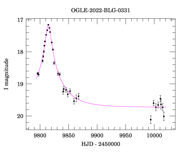 Light curve